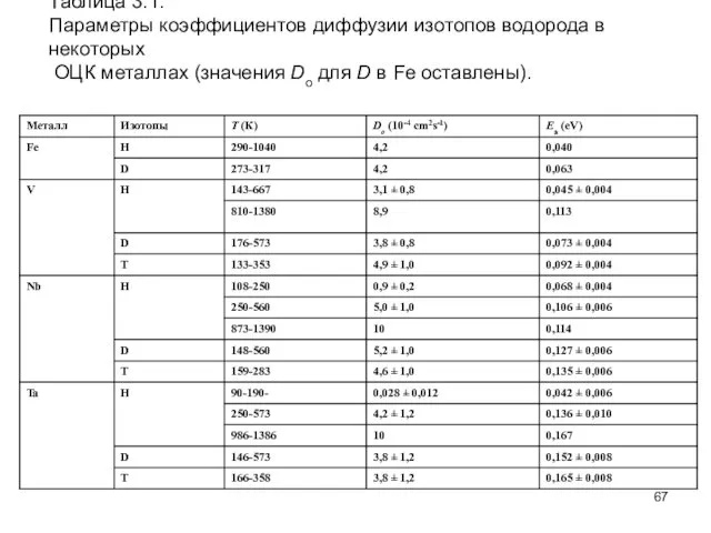 Таблица 3.1. Параметры коэффициентов диффузии изотопов водорода в некоторых ОЦК металлах