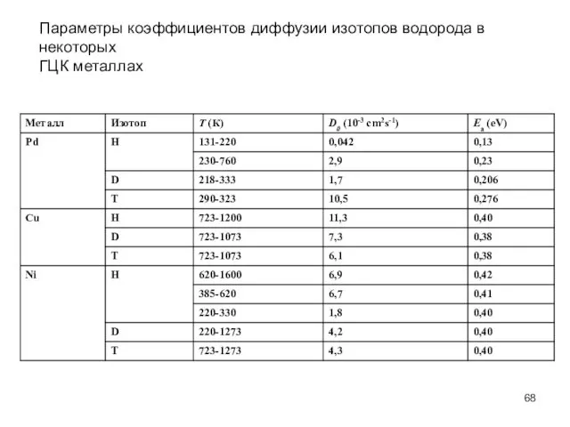 Параметры коэффициентов диффузии изотопов водорода в некоторых ГЦК металлах