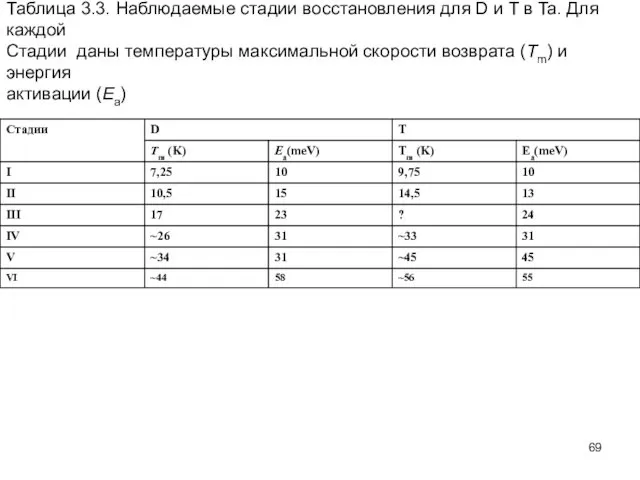 Таблица 3.3. Наблюдаемые стадии восстановления для D и T в Ta.