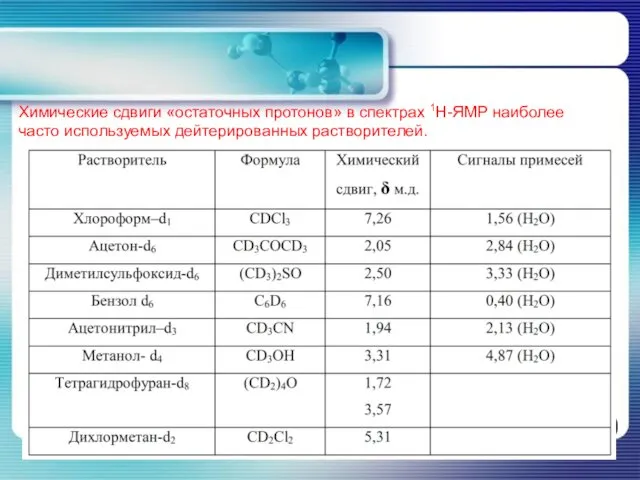 Химические сдвиги «остаточных протонов» в спектрах 1Н-ЯМР наиболее часто используемых дейтерированных растворителей.