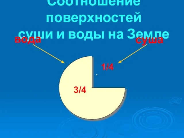 Соотношение поверхностей суши и воды на Земле суша вода 3/4 1/4