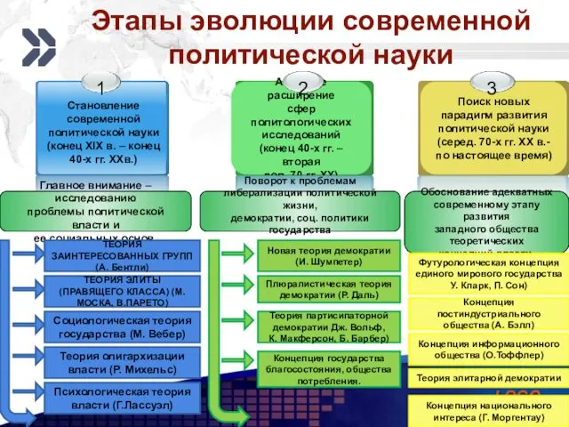 Этапы эволюции современной политической науки Главное внимание – исследованию проблемы политической