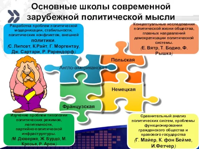 Основные школы современной зарубежной политической мысли Англо-американская Французская Немецкая Польская Сравнительный