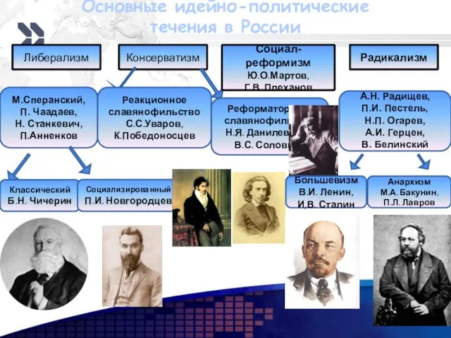 Основные идейно-политические течения в России Либерализм М.Сперанский, П. Чаадаев, Н. Станкевич,