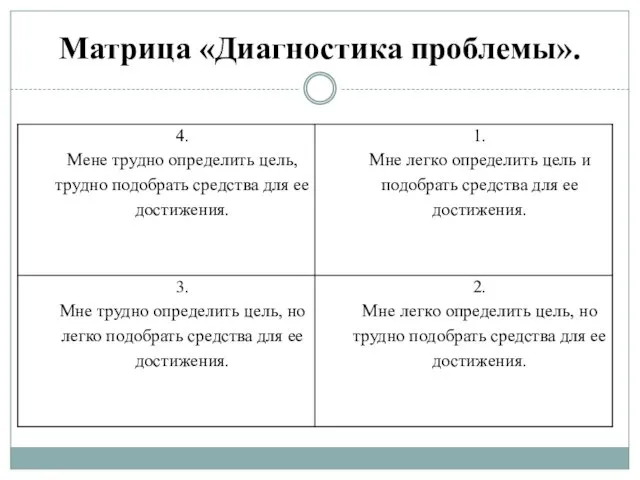 Матрица «Диагностика проблемы».