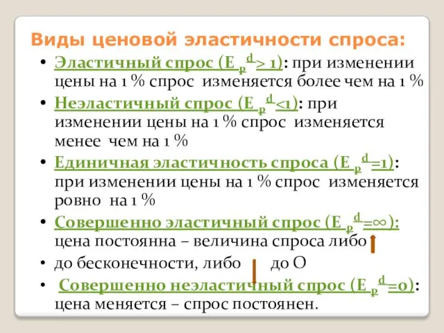 Виды ценовой эластичности спроса: Эластичный спрос (E Pd > 1): при