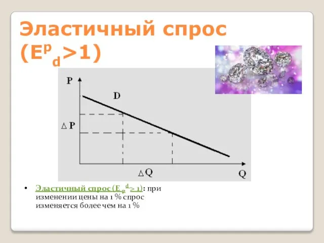 Эластичный спрос (Еpd>1) Эластичный спрос (E Pd > 1): при изменении