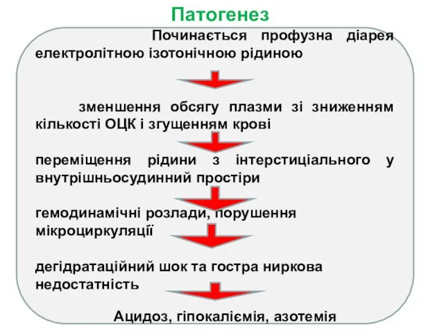 Патогенез Починається профузна діарея електролітною ізотонічною рідиною зменшення обсягу плазми зі