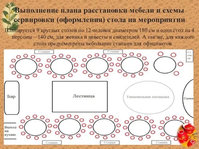 Выполнение плана расстановки мебели и схемы сервировки (оформления) стола на мероприятии