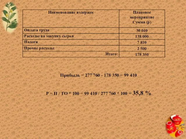 Прибыль = 277 760 - 178 350 = 99 410 Р