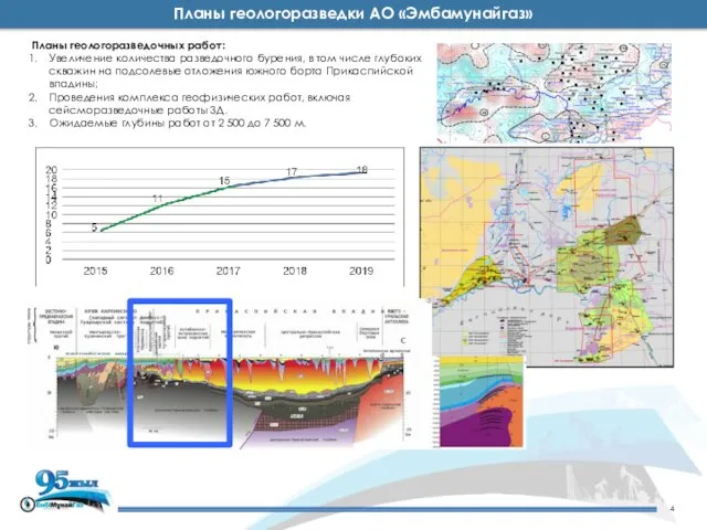 Планы геологоразведки АО «Эмбамунайгаз» Планы геологоразведочных работ: Увеличение количества разведочного бурения,