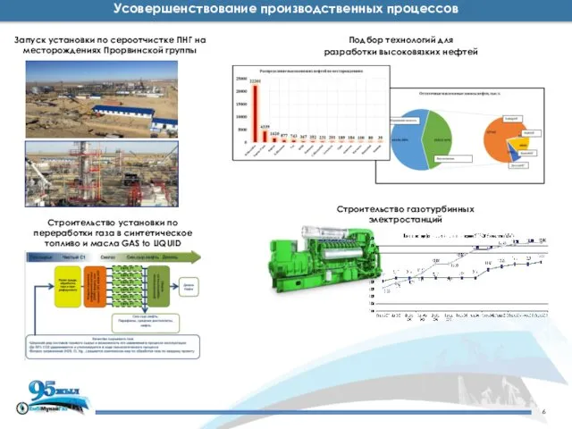 Строительство установки по переработки газа в синтетическое топливо и масла GAS