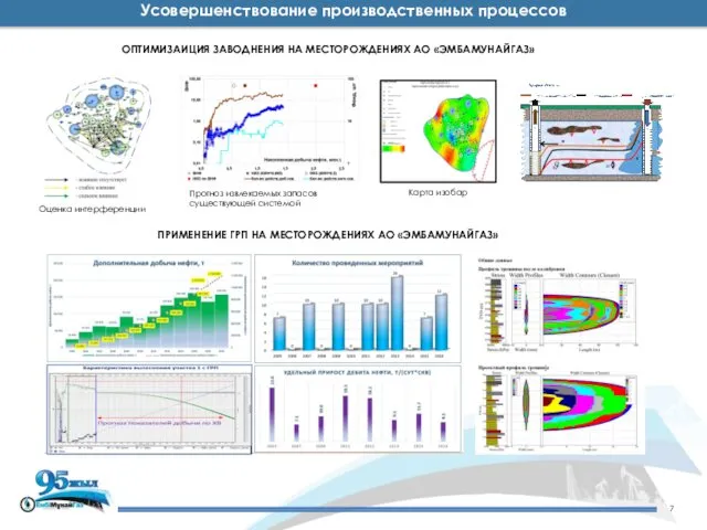 Оценка интерференции Прогноз извлекаемых запасов существующей системой Карта изобар Усовершенствование производственных