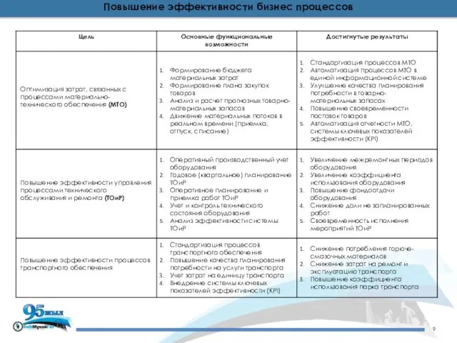 Повышение эффективности бизнес процессов