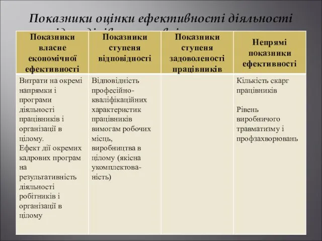 Показники оцінки ефективності діяльності підрозділів по управлінню персоналом