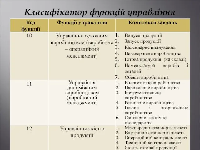 Класифікатор функцій управління промисловим підприємством