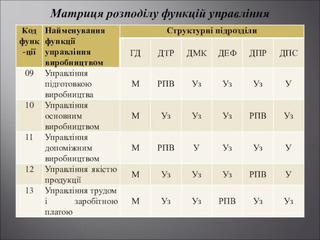 Матриця розподілу функцій управління