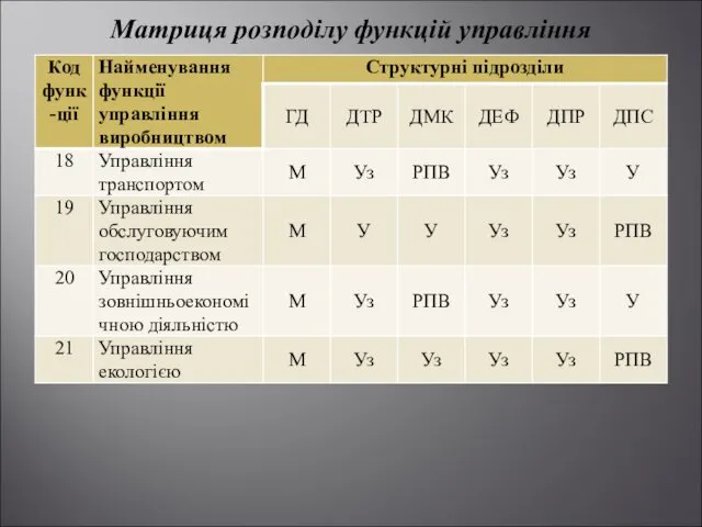 Матриця розподілу функцій управління