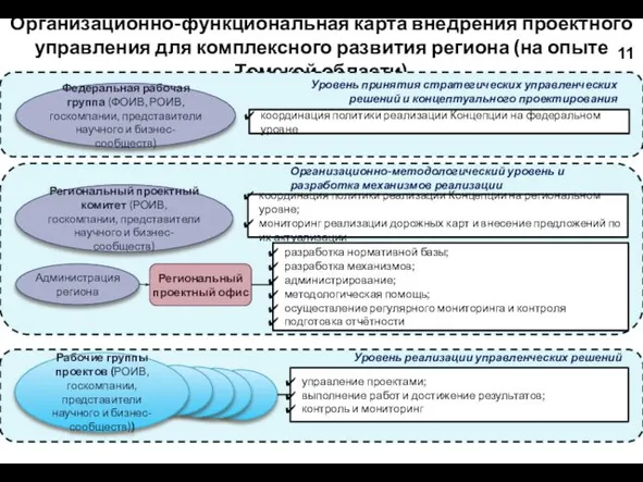 11 Организационно-функциональная карта внедрения проектного управления для комплексного развития региона (на