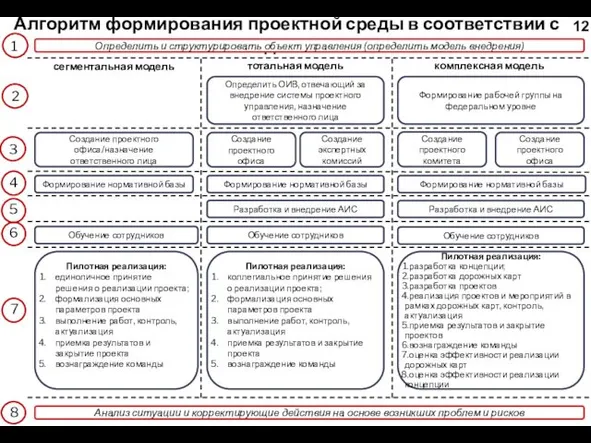 Алгоритм формирования проектной среды в соответствии с моделями 12 Определить и