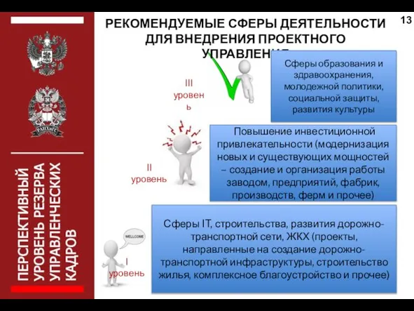 РЕКОМЕНДУЕМЫЕ СФЕРЫ ДЕЯТЕЛЬНОСТИ ДЛЯ ВНЕДРЕНИЯ ПРОЕКТНОГО УПРАВЛЕНИЯ 13 I уровень II