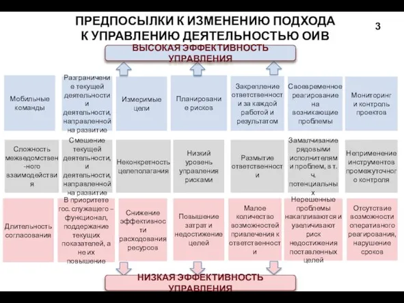 ПРЕДПОСЫЛКИ К ИЗМЕНЕНИЮ ПОДХОДА К УПРАВЛЕНИЮ ДЕЯТЕЛЬНОСТЬЮ ОИВ Мобильные команды Измеримые