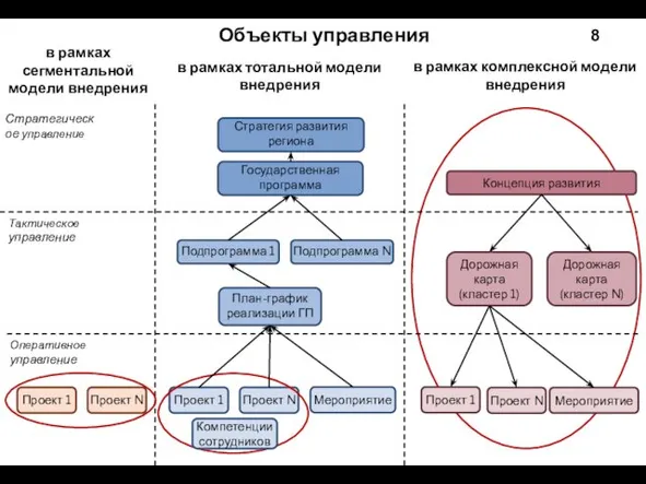 Объекты управления 8 Стратегия развития региона Государственная программа Подпрограмма 1 Подпрограмма