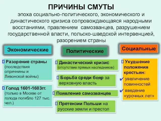 ПРИЧИНЫ СМУТЫ эпоха социально-политического, экономического и династического кризиса сопровождающаяся народными восстаниями,