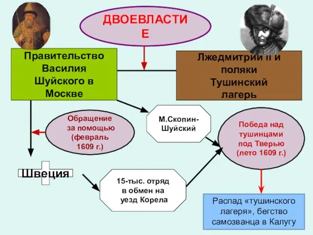 Правительство Василия Шуйского в Москве Лжедмитрий II и поляки Тушинский лагерь