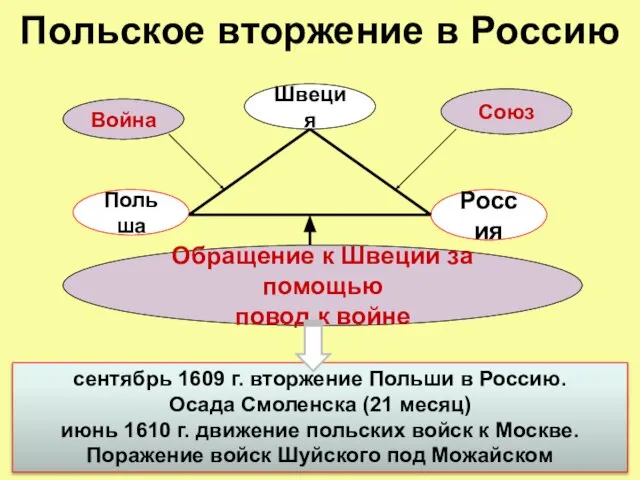 Польское вторжение в Россию Швеция Россия Польша Союз Война Обращение к