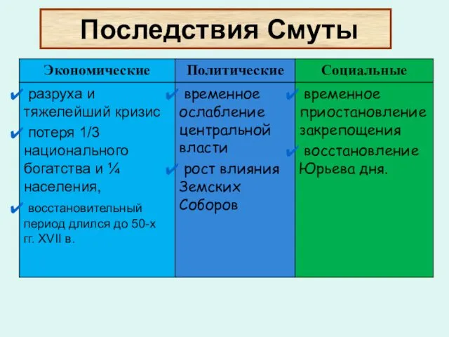 Последствия Смуты