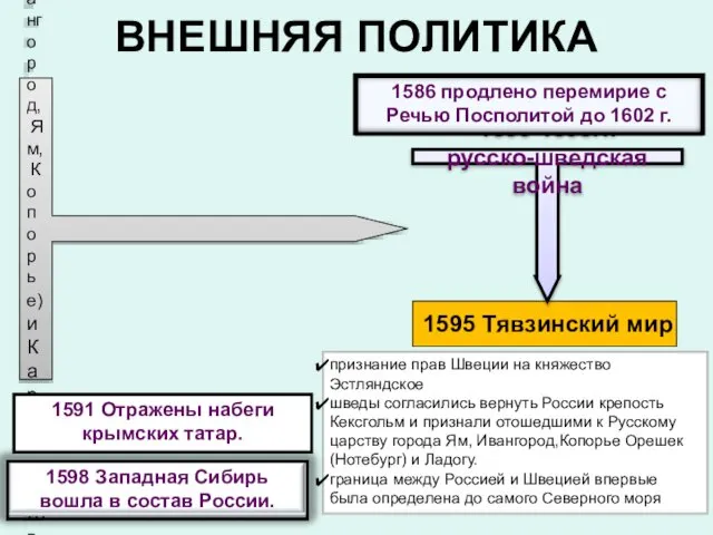 1595 Тявзинский мир ВНЕШНЯЯ ПОЛИТИКА Попытка дипломатическими методами вернуть захваченные Швецией