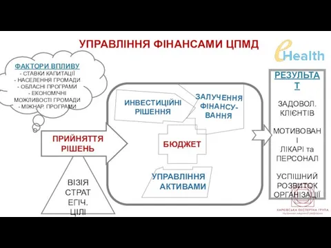 БЮДЖЕТ УПРАВЛІННЯ АКТИВАМИ ЗАЛУЧЕННЯ ФІНАНСУ- ВАННЯ ИНВЕСТИЦІЙНІ РІШЕННЯ ВІЗІЯ СТРАТЕГІЧ. ЦІЛІ