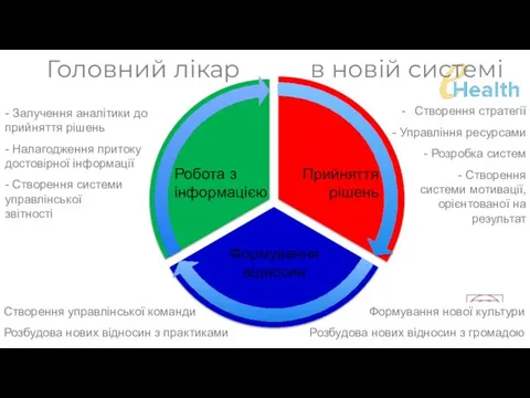 Формування нової культури Розбудова нових відносин з громадою Створення управлінської команди