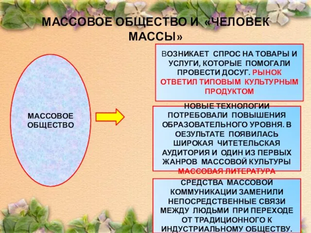 МАССОВОЕ ОБЩЕСТВО И «ЧЕЛОВЕК МАССЫ» МАССОВОЕ ОБЩЕСТВО ВОЗНИКАЕТ СПРОС НА ТОВАРЫ