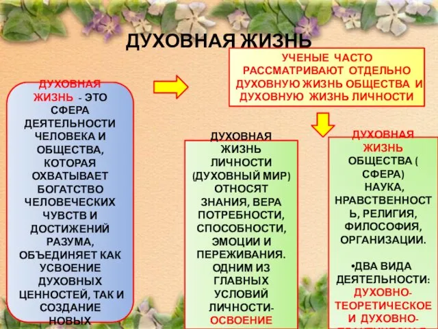 ДУХОВНАЯ ЖИЗНЬ ДУХОВНАЯ ЖИЗНЬ - ЭТО СФЕРА ДЕЯТЕЛЬНОСТИ ЧЕЛОВЕКА И ОБЩЕСТВА,