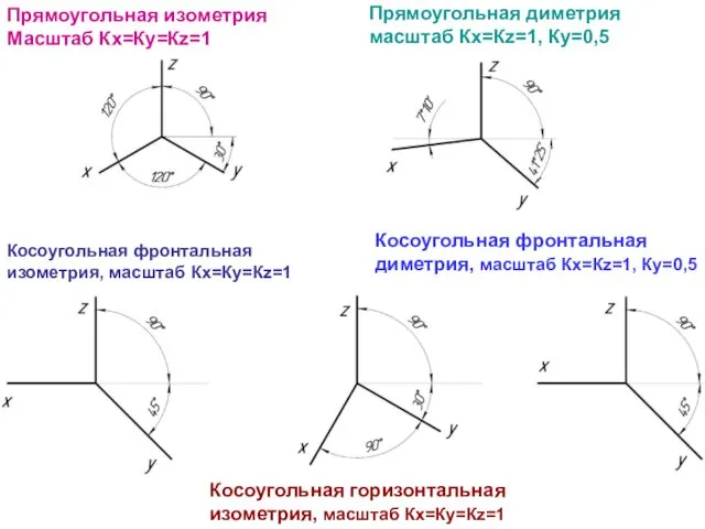 Прямоугольная изометрия Масштаб Кх=Ку=Кz=1 Прямоугольная диметрия масштаб Кх=Кz=1, Ку=0,5 Косоугольная фронтальная