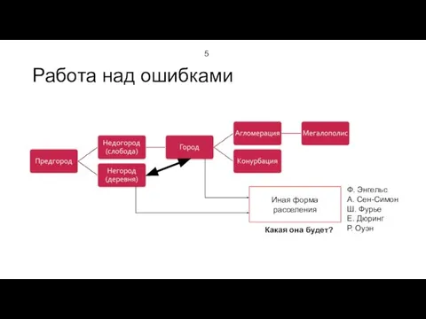 Работа над ошибками Иная форма расселения Ф. Энгельс А. Сен-Симон Ш.