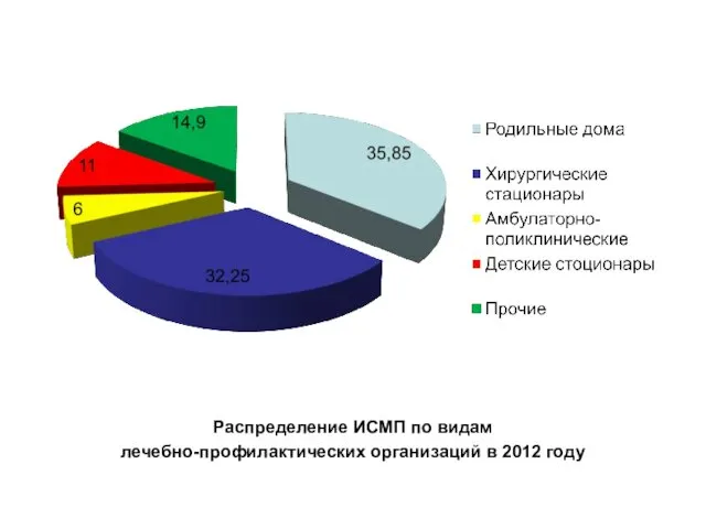 Распределение ИСМП по видам лечебно-профилактических организаций в 2012 году