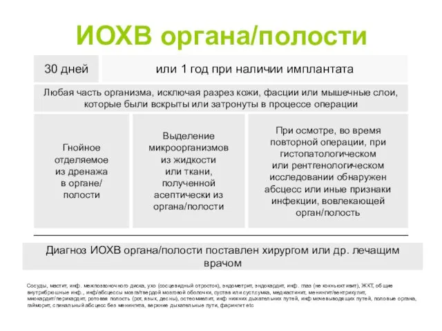 ИОХВ органа/полости 30 дней или 1 год при наличии имплантата Любая