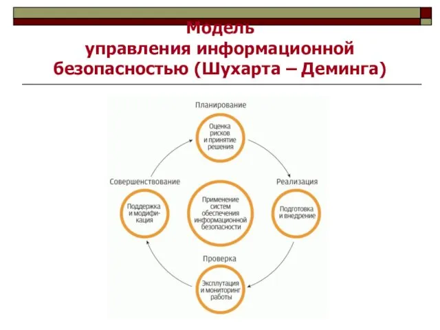 Модель управления информационной безопасностью (Шухарта – Деминга)