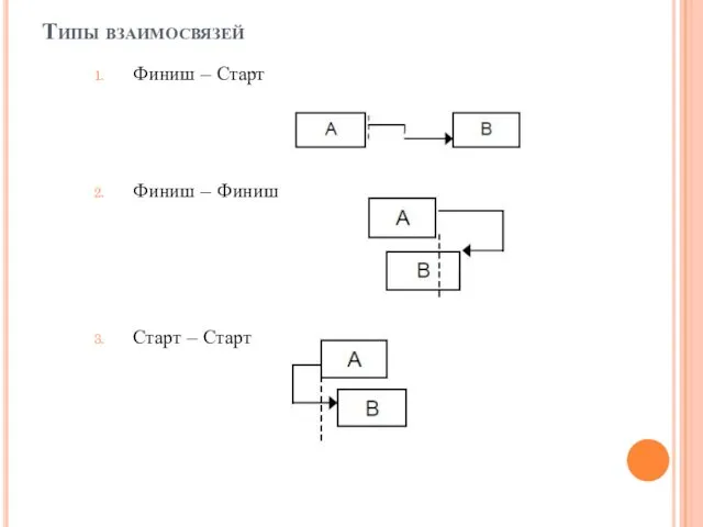 Типы взаимосвязей Финиш – Старт Финиш – Финиш Старт – Старт
