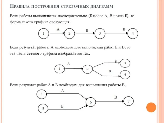 Правила построения стрелочных диаграмм Если работы выполняются последовательно (Б после А,