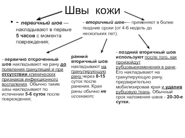 Швы кожи - первичный шов — накладывают в первые 5 часов