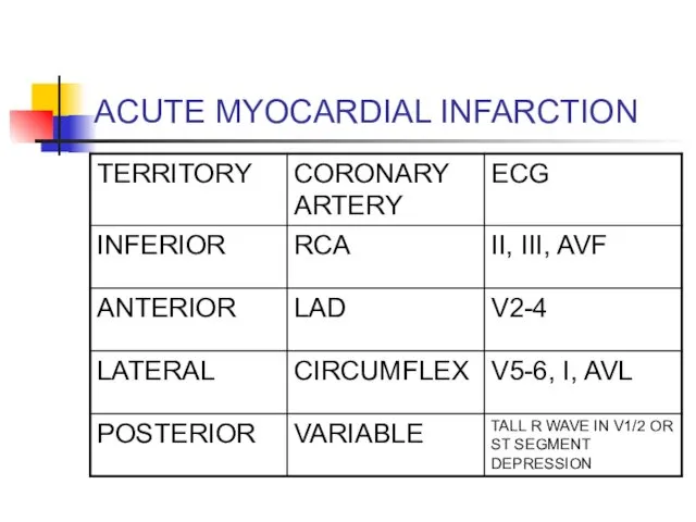 ACUTE MYOCARDIAL INFARCTION