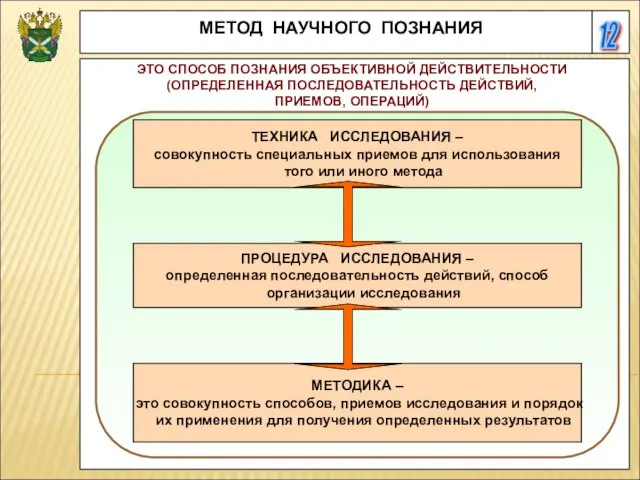 12 МЕТОД НАУЧНОГО ПОЗНАНИЯ ЭТО СПОСОБ ПОЗНАНИЯ ОБЪЕКТИВНОЙ ДЕЙСТВИТЕЛЬНОСТИ (ОПРЕДЕЛЕННАЯ ПОСЛЕДОВАТЕЛЬНОСТЬ