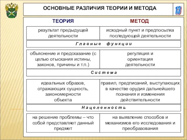 13 ОСНОВНЫЕ РАЗЛИЧИЯ ТЕОРИИ И МЕТОДА результат предыдущей деятельности исходный пункт