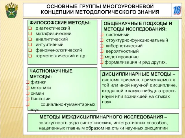 16 ОСНОВНЫЕ ГРУППЫ МНОГОУРОВНЕВОЙ КОНЦЕПЦИИ МЕТОДОЛОГИЧЕСКОГО ЗНАНИЯ ФИЛОСОФСКИЕ МЕТОДЫ: диалектический метафизический