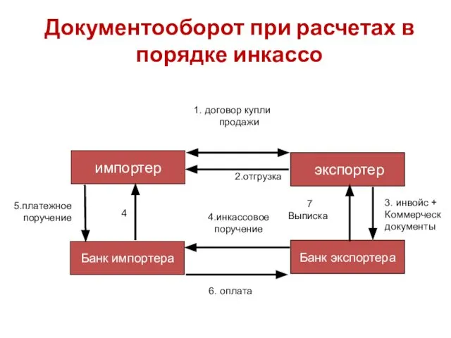 Документооборот при расчетах в порядке инкассо