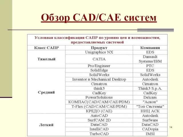 Обзор CAD/CAE систем